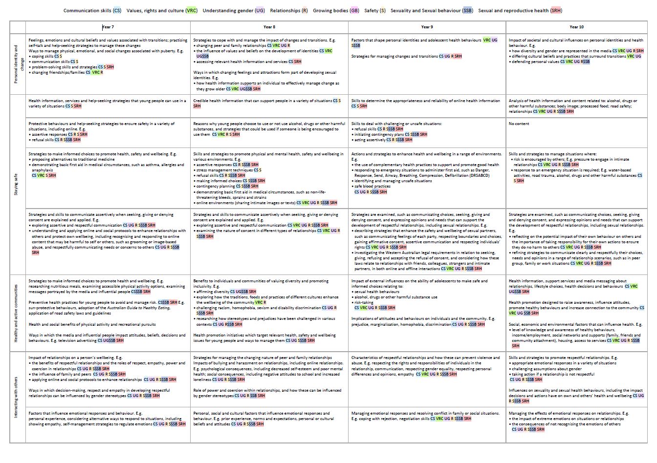 Year 7-10 HPE Curriculum mapped to RSE topics